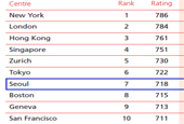 Сеул высоко котируется в рейтинге GFCI, Пусан вошел в него впервые
