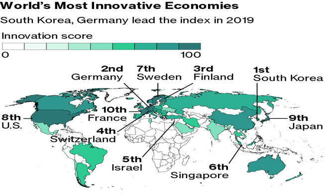 РК заняла первое место в рейтинге самых инновационных стран мира по версии Bloomberg