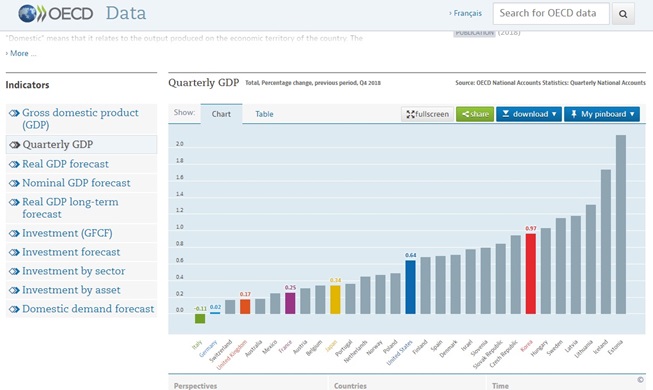 РК заняла первое место по экономическому росту среди стран ОЭСР