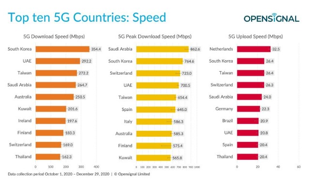 РК стала мировым лидером по скорости загрузки данных в сетях 5G