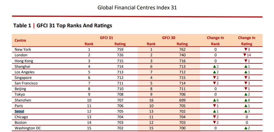 Глобальный индекс финансовых центров (Global Financial Centres Index, GFCI) в 2022 году. / Фото: Официальный сайт Z/Yen Group