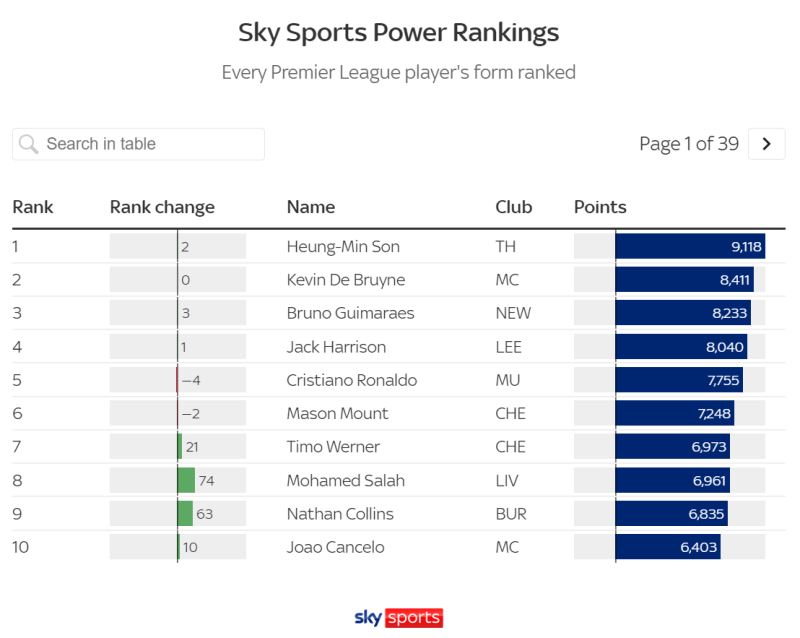 Рейтинг Power Rankings, опубликованный английским изданием Sky Sports 22 апреля (по местному времени). Первое место занял Сон Хын Мин с 9118 баллами. / Фото: Сайт Sky Sports