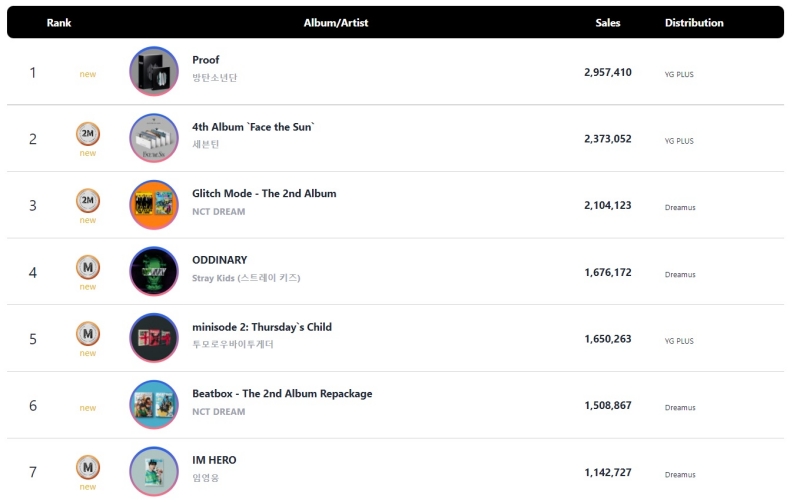 Рейтинг продаж K-POP альбомов за первое полугодие. / Фото: Сайт Circle Chart