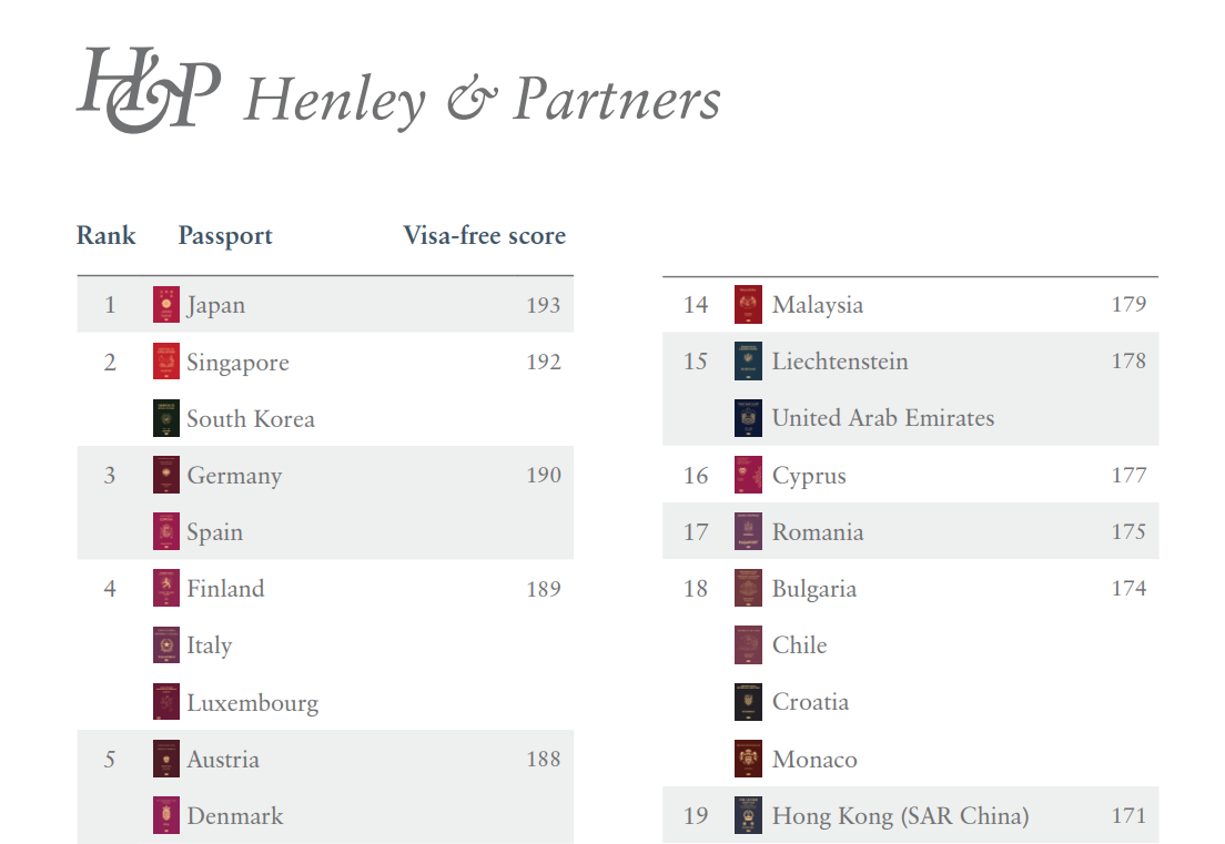 Согласно рейтингу британской консалтинговой группы «Henry & Partners» от 10 января (по местному времени), паспорт Южной Кореи занимает второе место в мире по числу безвизовых направлений. / Фото: Сайт «Henley & Partners» 