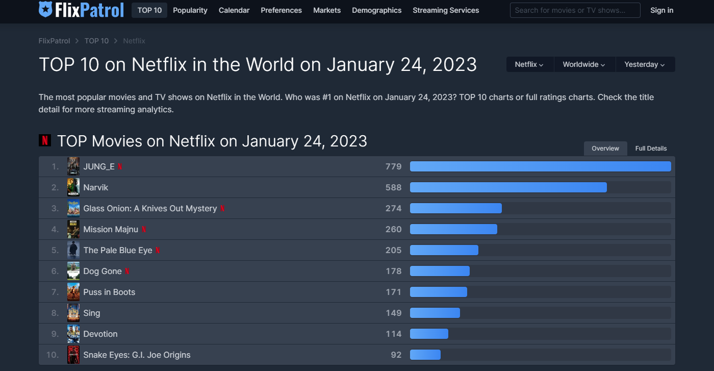 По данным сайта FlixPatrol, публикующем рейтинги онлайн-видеосервисов (OTT), на 25 января «Чон-и» возглавлял рейтинг Netflix уже четвертый день подряд, начиная с 21 января. / Фото: Сайт FlixPatrol