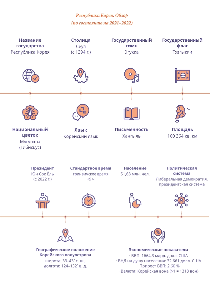 South Korea Overview (As of 2021-2022)