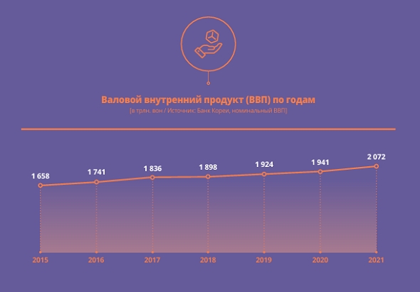 GDP by Year