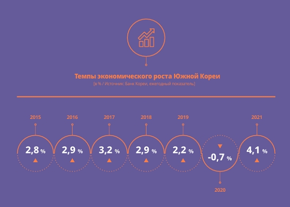 Korea’s Economic Growth Rates