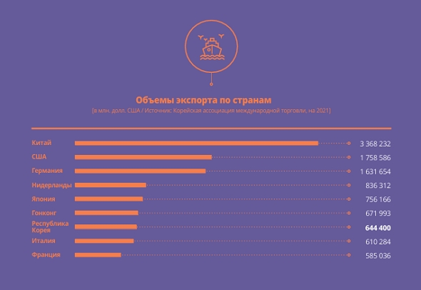 Exports by Destination Country