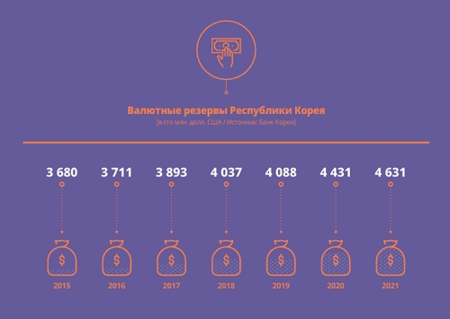 Korea’s Foreign Exchange Reserves