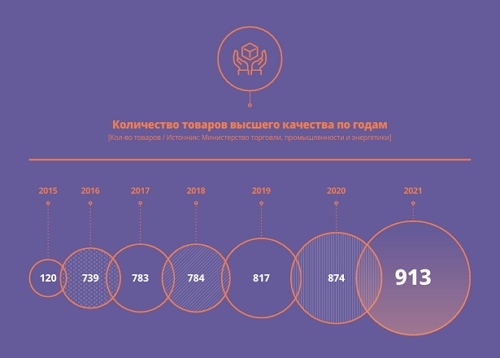 Number of First-Rate Quality Goods by Year