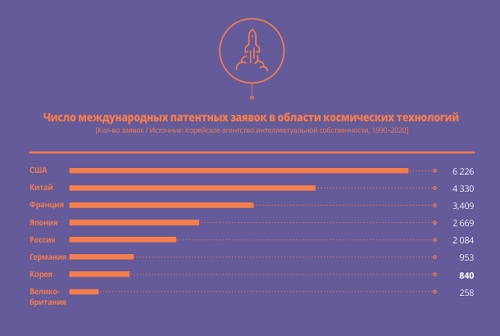 No. of International Patent Applications for Space Technologies