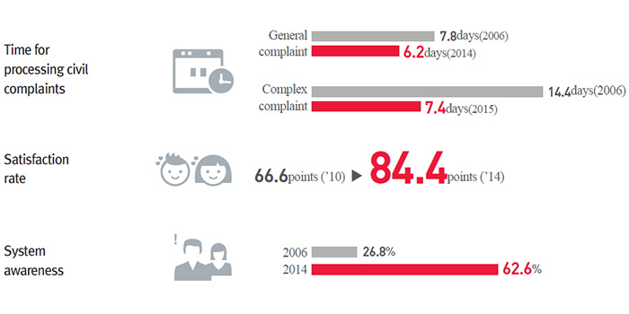 The e-People integrates more than 900 central and local government organizations and other public organizations. The number of received civil complaints and petitions is on the rise every year. Users also expressed a high level of satisfaction with the overall service, including the shortened processing time.
