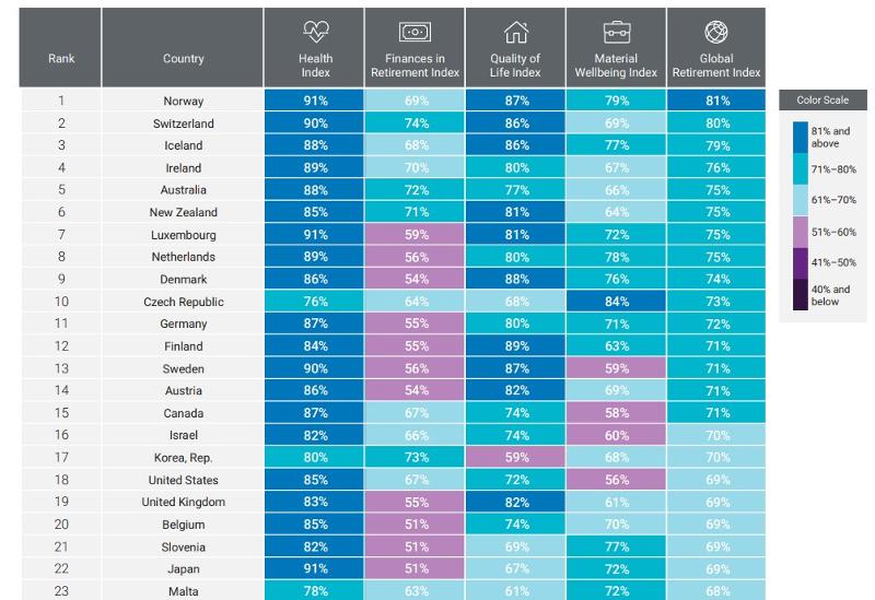 Согласно «Глобальному пенсионному индексу (GRI) за 2022 год», опубликованному 12 сентября (по местному времени) французским инвестиционным банком Natixis, Южная Корея занимает 17-е место в списке лучших стран для выхода на пенсию. / Фото: Сайт Natixis