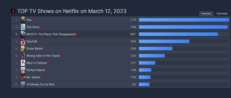 По данным сайта FlixPatrol, публикующем рейтинги онлайн-видеосервисов (OTT), на 12 марта «Торжество мести» занимало второе место в мире в категории телешоу на Netflix. / Фото: Сайт Топ-10 Netflix