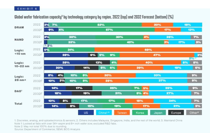 Ассоциация производителей полупроводников (SIA) и Бостонская консалтинговая группа (BCG) 8 мая (по местному времени) опубликовали прогноз, согласно которому к 2032 году мощности по производству полупроводников в Корее составят 19% от мирового рынка. На фото график, показывающий долю мирового производства полупроводников в 2032 году по сравнению с 2022 годом. / Фото: Ассоциация производителей полупроводников